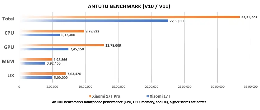 Xiaomi 17T vs Xiaomi 17T Pro: Which Should You Buy? 3 Xiaomi 17T vs Xiaomi 17T Pro AnTuTu Benchmark