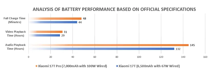 Xiaomi 17T vs Xiaomi 17T Pro: Which Should You Buy? 5 Xiaomi 17T vs Xiaomi 17T Pro Battery Performance