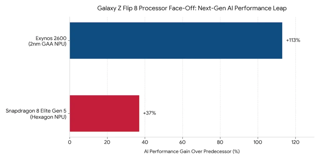 Galaxy Z Flip 8 Chipset AI Performance Gain