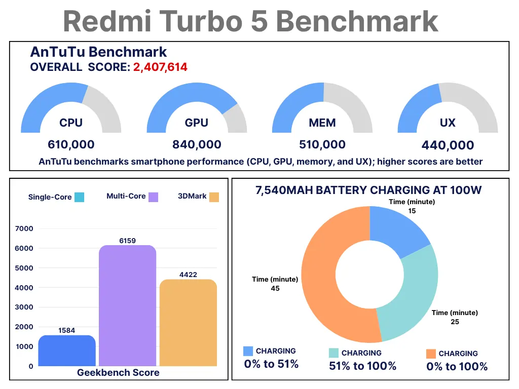 Redmi Turbo 5 Benchmark