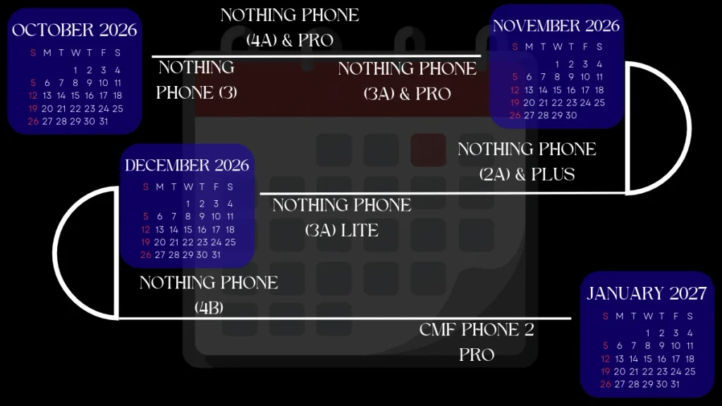 Nothing OS 5 Release Timeline and Eligible Models